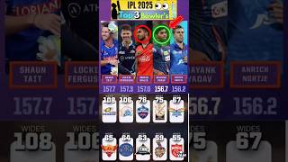 Ipl 2025 Top 3 Bowlers Target All Franchise 👀 ipl2024 rcb cricket [upl. by Aros341]