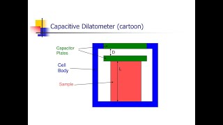 FUNCTIONING OF DILATOMETERjhwconcepts711 [upl. by Theodora]