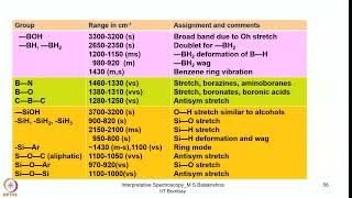 Week 7  Lecture 32  IR stretching frequencies for various functional groups [upl. by Tecu]