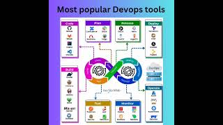 Most Popular Devops Tools  Devops tools [upl. by Anert]