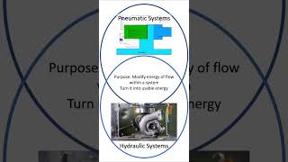 Pneumatic vs Hydraulic System  Similarities amp Differences [upl. by Ahsienel]