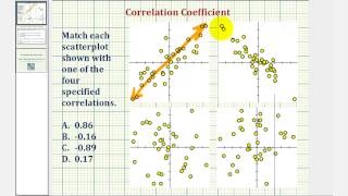 Ex Matching Correlation Coefficients to Scatter Plots [upl. by Venuti427]