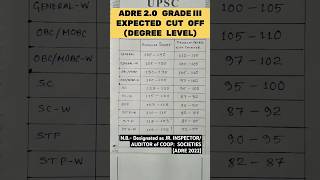 ADRE 20 GRADE III EXPECTED CUT OFF for Degree level  adre cutoff [upl. by Nylesoy368]