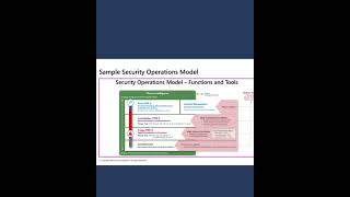 SC200 Microsoft Security operation analyst  Exam day 1 [upl. by Dulci]