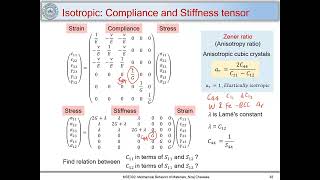 23 Compliance and Stiffness tensor and Elastic strain energy [upl. by Ecreip]