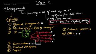 RBI GRADE B  Phase 2  Management SYLLABUS [upl. by Eyla]