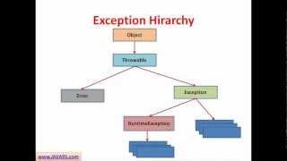 Java Tutorial  14  Exception Handling in Java  Checked and Unchecked Exceptions [upl. by Nepets]