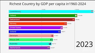 World Richest Country by GDP Per capita in19602024 World Bank 🏦 [upl. by Yannodrahc]