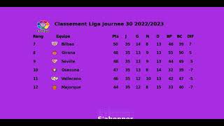 Classement la LIGA Journee 30 20222023  ligue espagnole de football [upl. by Ahsenrac912]