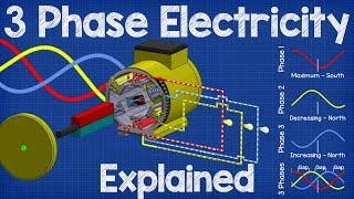 How Three Phase Electricity works  The basics explained [upl. by Shreeves405]