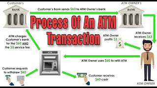 How An ATM Transaction Works THE TRUTH [upl. by Ainaj]