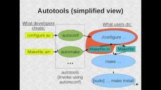 Introduction to the Autotools part 1 [upl. by Emerej]