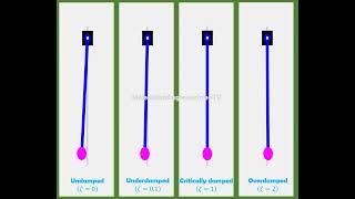 Motion animation using Matlab Damped vs underdamped vs critically damped vs overdamped free vib [upl. by Pauiie]