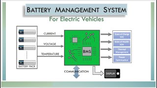 Electric Vehicles EV Modeling of Liion Battery Pack Configuration Using MATLAB amp Simulink Project [upl. by Gardie]