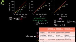 Belastingsystemen en inkomensverdeling  economie uitleg [upl. by Sheaff]
