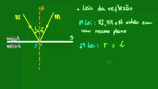 Reflexão da luz  Leis da reflexão [upl. by Yelsew]