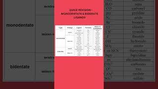 QUICK REVISION MONODENTATE amp BIDENATE COORDINATION CHEMISTRYpipette and burette [upl. by Sherer]