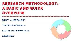 Basic Explanation of Research Methodology What is Research Types of Research Methods Sampling [upl. by Bernt455]