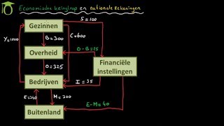 Economische kringloop  economie uitleg [upl. by Yoccm]