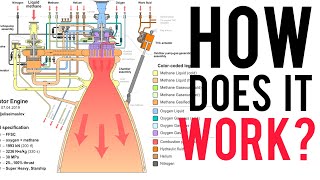 HOW DOES A ROCKET ENGINE WORK rocket rocketengine engineering spacex EverydayAstronaut [upl. by Minnnie]