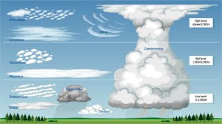 Terra Explained  Clouds Types and Characteristics [upl. by Elora]