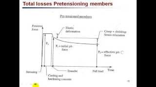 Prestressed Concrete Prestress loss PC6 [upl. by Anicul]