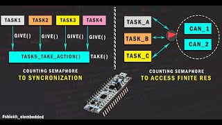 RTOS 06 Task Synchronization  1Semaphore [upl. by Roer240]