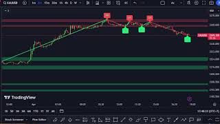 XAUUSD M5 Chart SUPPORT amp RESISTANCE Gold Live 1424 [upl. by Pederson109]