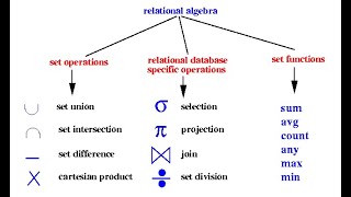 DBMS  Relational Algebra oprations [upl. by Balmuth]