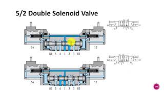 Electropneumatics Unit 22 Solenoid [upl. by Parker157]