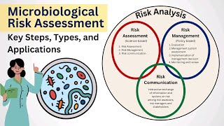 How to Conduct a Microbiological Risk Assessment amp How They Protect You  Microbiology 101 [upl. by Noired886]