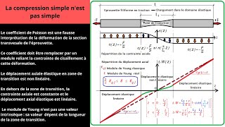 45 Le coefficient de Poisson est une fausse interprétation de la déformation transversale [upl. by Nethsa959]