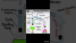 Fractional distillation process ⚗️ [upl. by Paten]