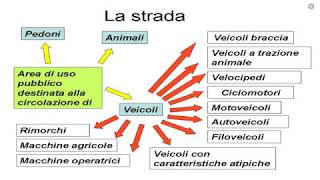 Lezione 01aDefstradali classificdelle strade classific dei veicoli utenti della strada [upl. by Mears]