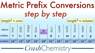 Metric Unit Prefix Conversions How to Convert Metric System Prefixes  Crash Chemistry Academy [upl. by Cully]