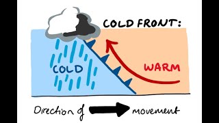 Air Masses Fronts Storms and Pressure Systems A Full Video Lesson On What Causes Weather 6E2B2 [upl. by Neneek]