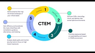 Mastering CTEM The 5 Essential Stages for Effective Cybersecurity [upl. by Severin]