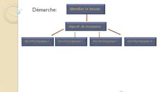 déf ingénierie de formation [upl. by Aicetel]