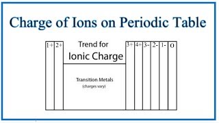 Finding Charges of Ions on Periodic Table [upl. by Malkah]