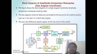 Amplitude comparison monopulse radar [upl. by Ruhtracm]