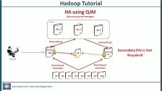 Hadoop Tutorial  High Availability Fault Tolerance amp Secondary Name Node [upl. by Slin716]