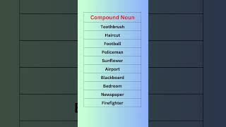 quotTop 10 Compound Nouns  Learn English Grammar Easilyquot [upl. by Nylak974]