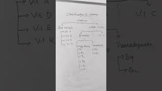 Classification of Vitamins Vitamin Classification vitamin vitamins biochemistry medschool [upl. by Artnoed43]