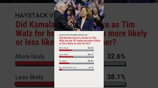 Poll results What do Haystack News viewers think of Tim Walz shorts [upl. by Irehc]