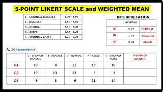 5POINT LIKERT SCALE WITH WEIGHTED MEAN  REASEARCH [upl. by Naharba]