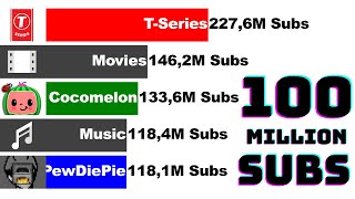 Sub Count History Of All Channels Over 100 Million Subs Future 20062022 [upl. by Wershba]