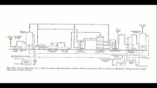 Sulphuric Acid Manufacturing Chemical Process Industries Lecture 12 [upl. by Sievert]