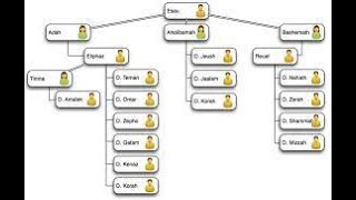 Genesis Chapter 36  Esaus Descendants [upl. by Aihsemaj971]