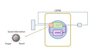 Deep Learning Long ShortTerm Memory Networks LSTMs [upl. by Nivlac207]