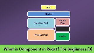 What is component In brief  React For Beginners 3 [upl. by Arhat]